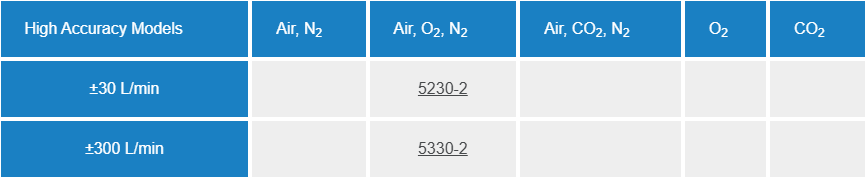 5000 Series Flow Meters - Modeller med høj nøjagtighed